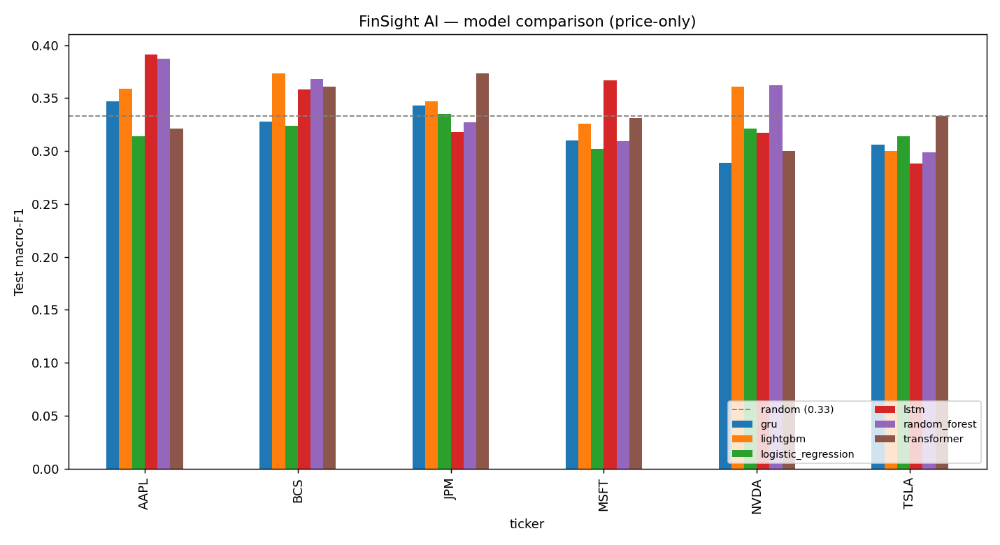 Model comparison — macro-F1 vs random baseline