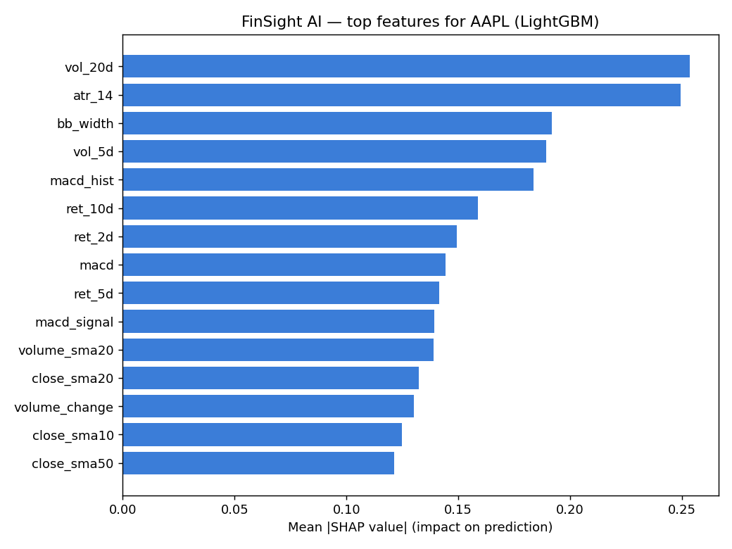 SHAP feature importance (AAPL)