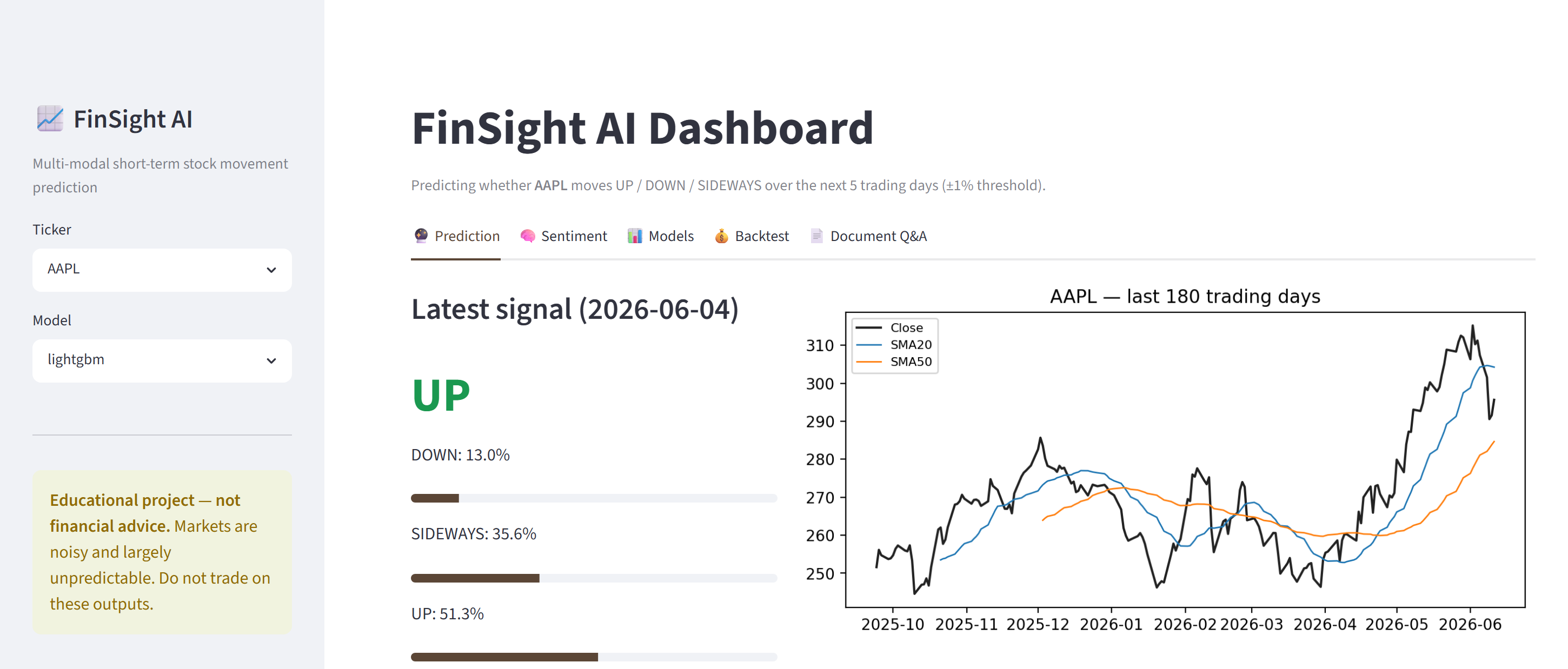 Live Streamlit dashboard — prediction, sentiment, backtest & document Q&A