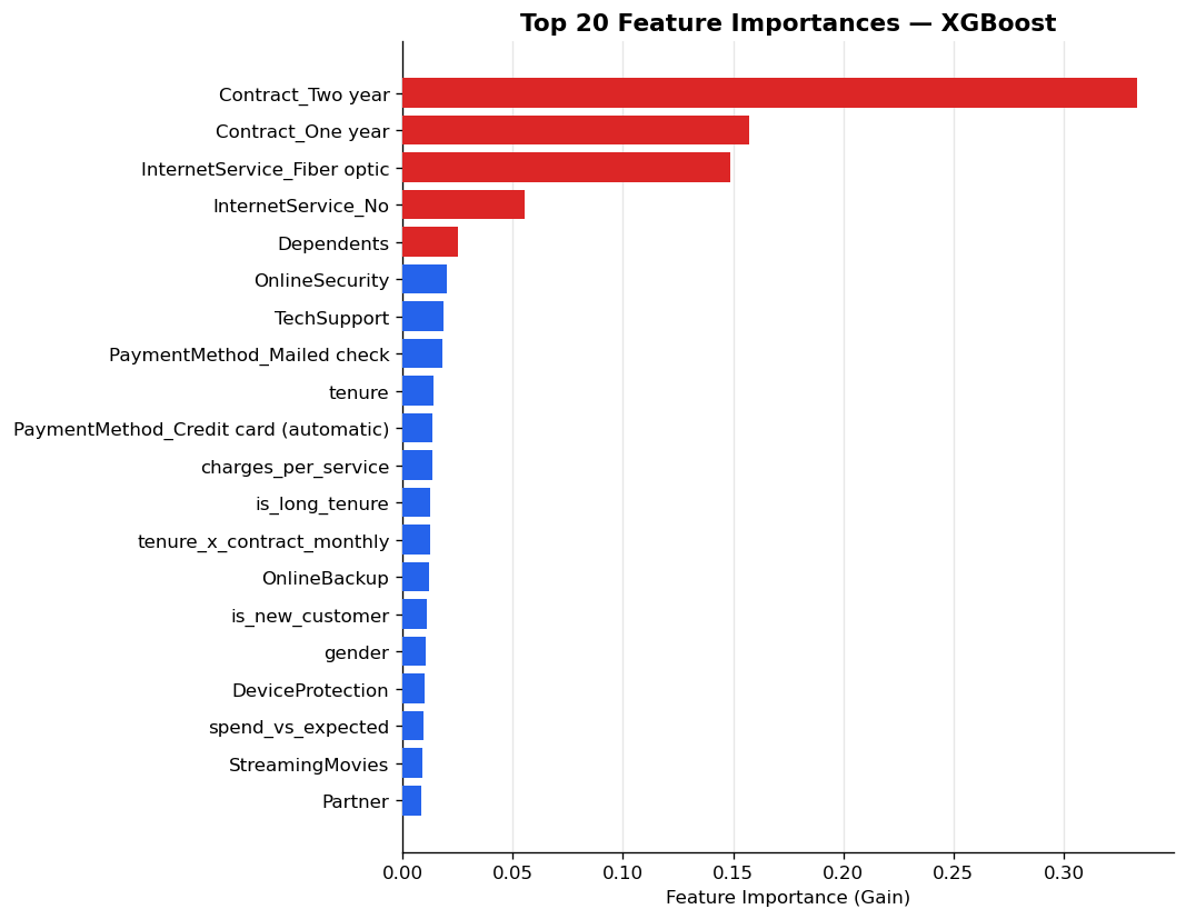 Top-20 feature importances (XGBoost)
