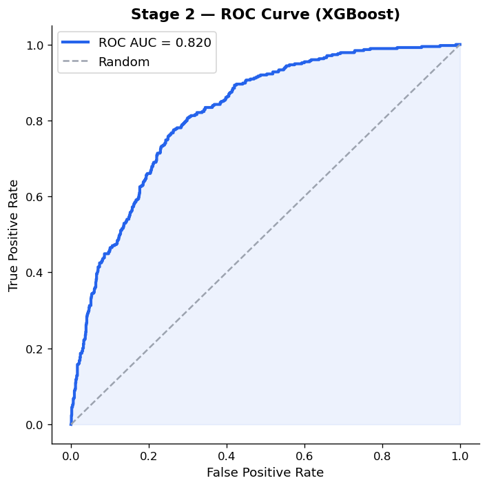 ROC curve — XGBoost (AUC 0.82)